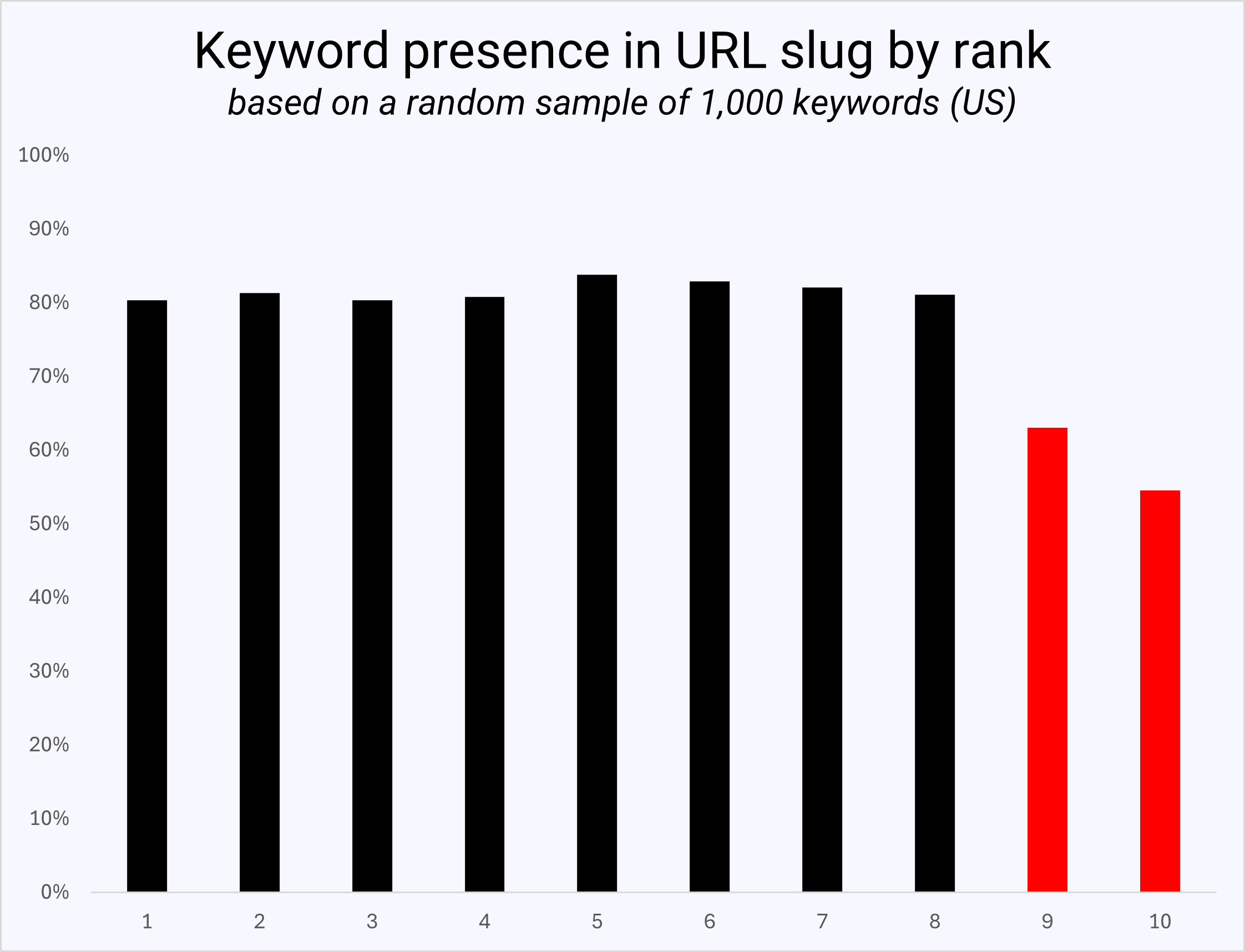 Presencia de palabras clave en URL por clasificación