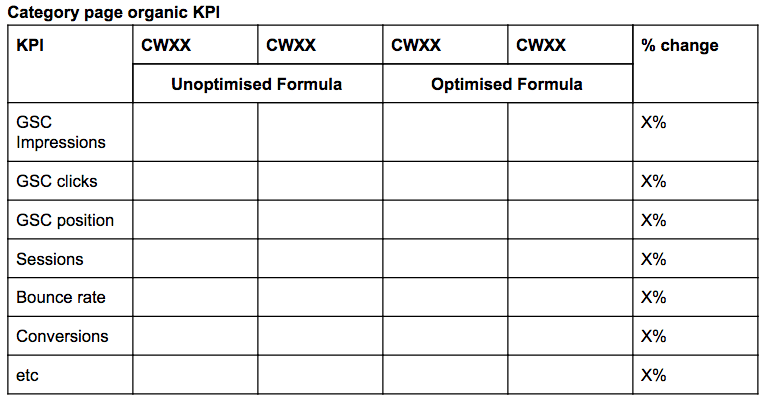 Tabla de resultados de KPI orgánicos de la página de categoría