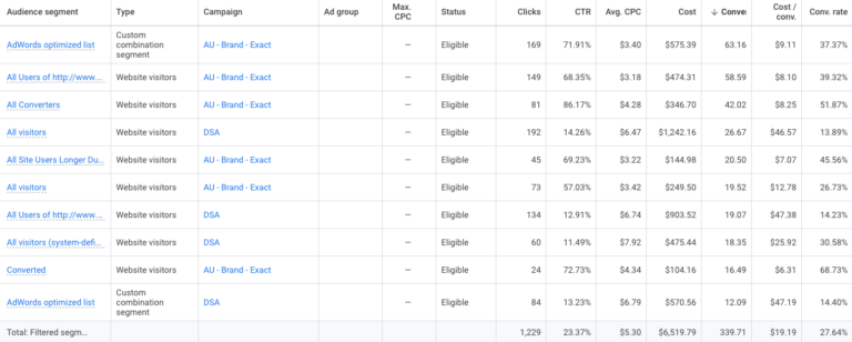 Segmentación del rendimiento de las campañas de Google Ads por audiencia