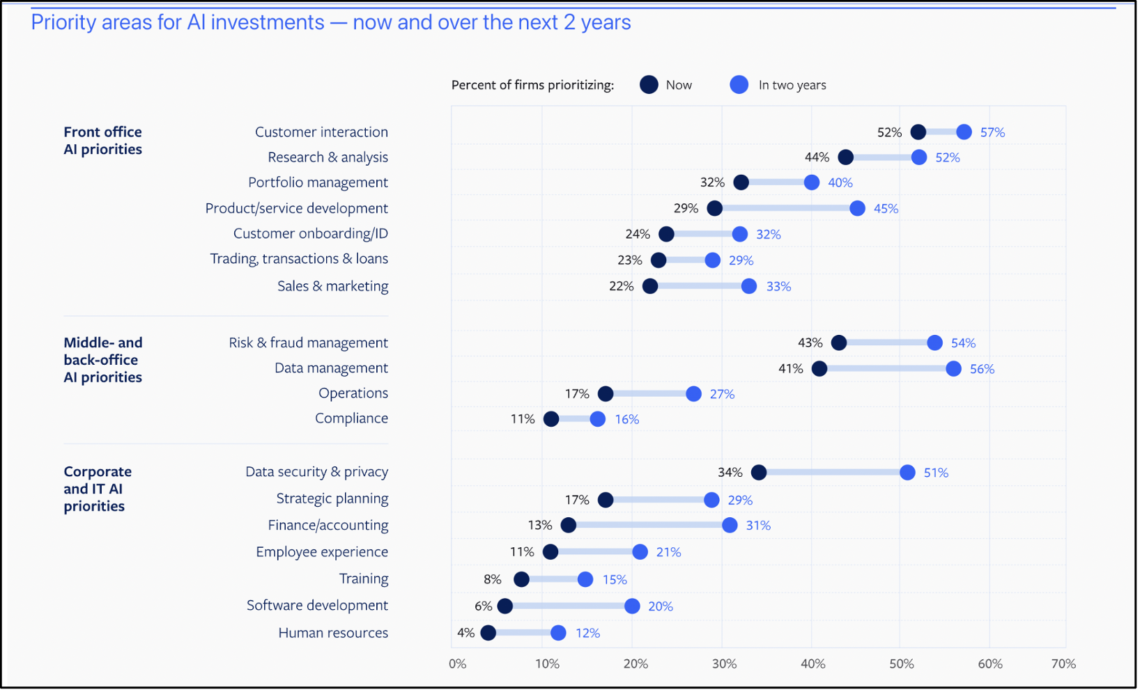 Priority areas for AI investments 