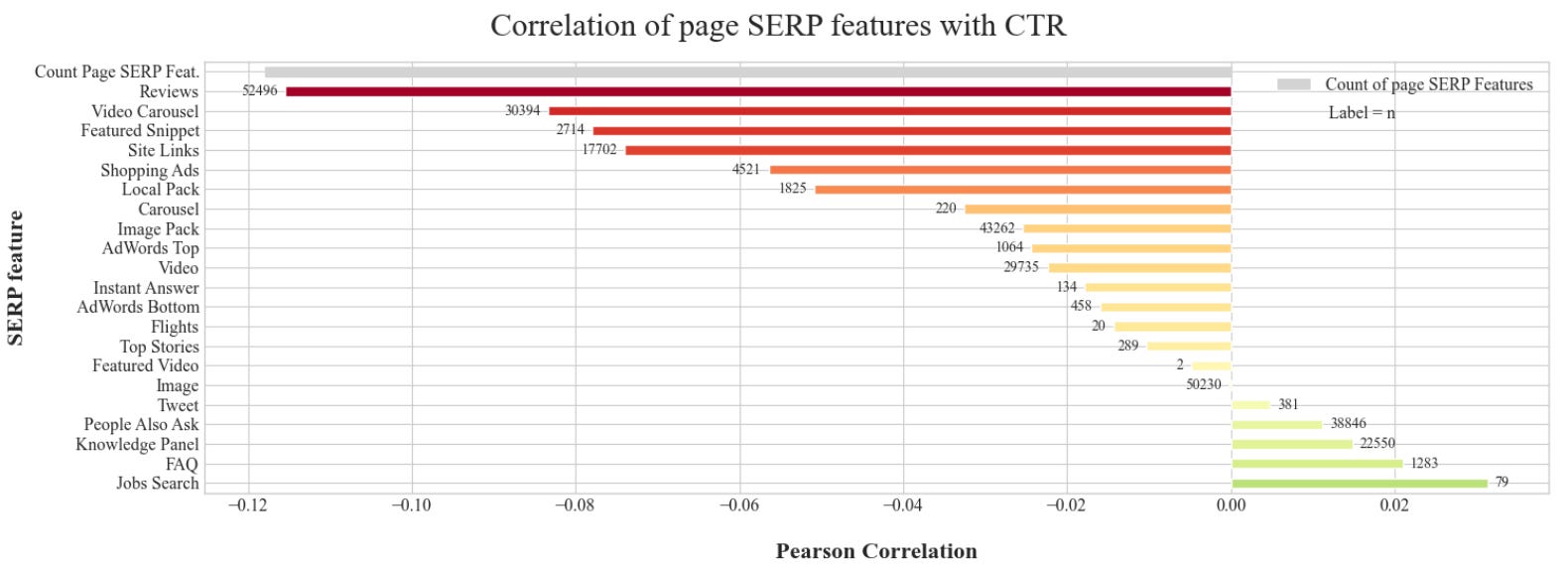 Correlación de las características SERP de la página con el CTR