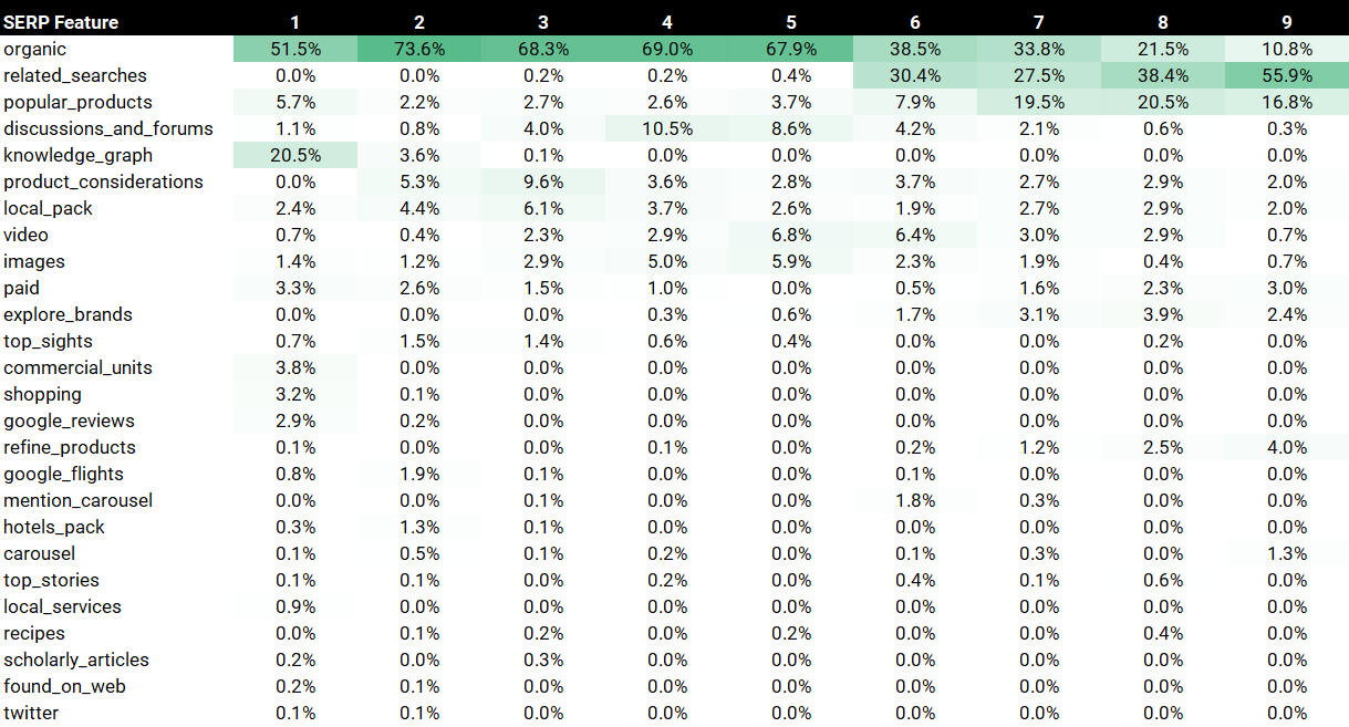 Algunas funciones SERP aparecen con más frecuencia en posiciones específicas