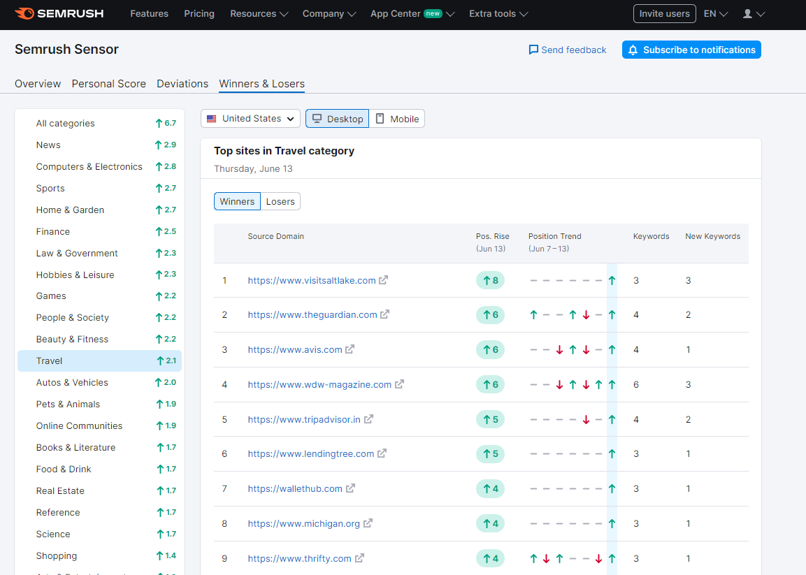 Winners report according Semrush sensor