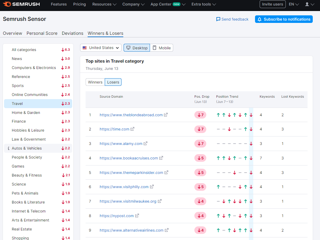 Losers report according Semrush sensor