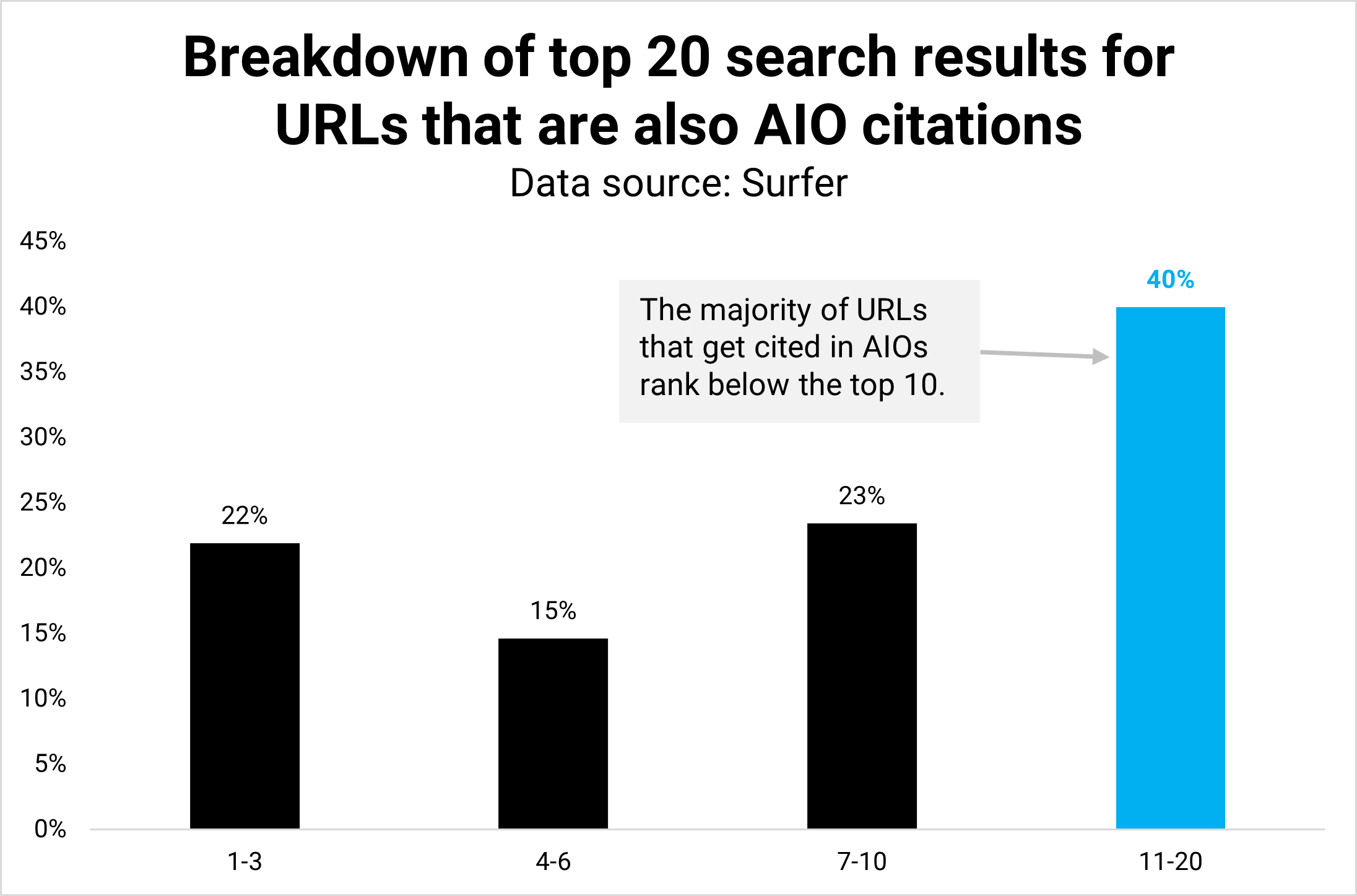 Desglose de los 20 resultados de búsqueda principales para URL que también son citas AIO