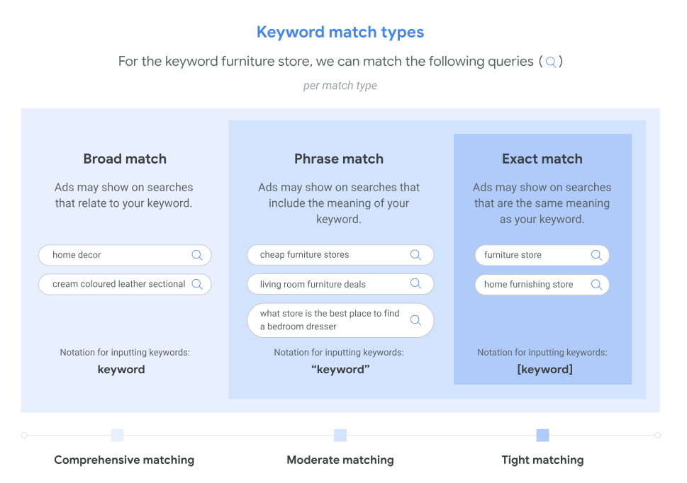 The difference in keyword match types in Google Ads