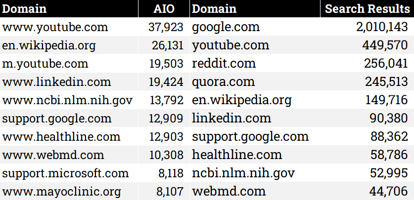 ¿Qué dominios son más visibles en las AIO?