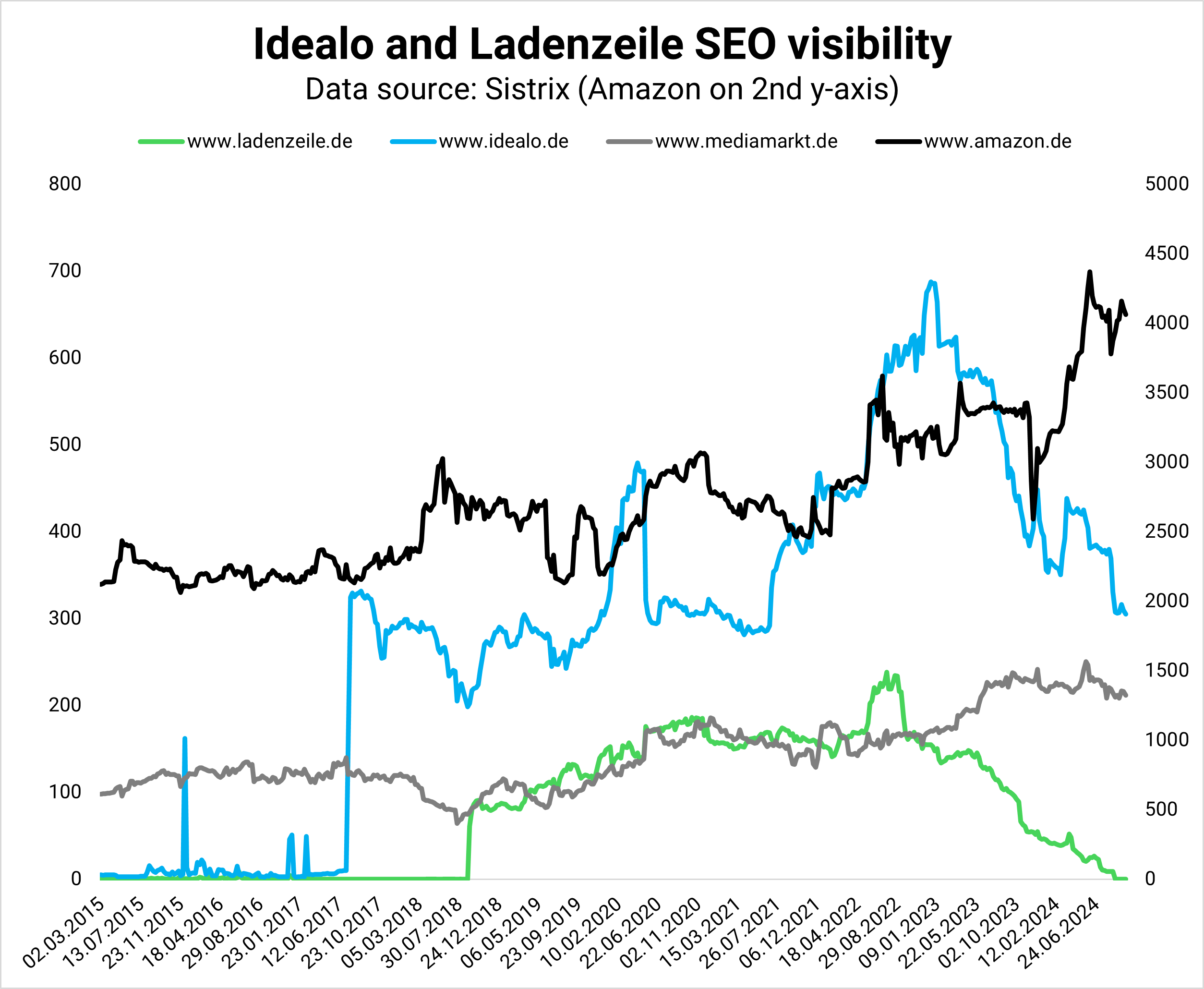   Los grandes minoristas como Media Markt y Amazon ganaron la visibilidad que Ladenzeile & Co. perdió en Alemania.