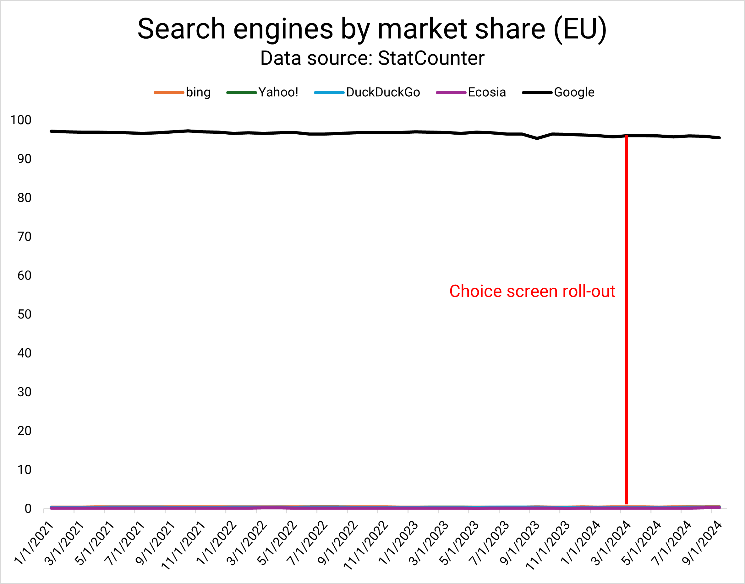 La DMA no hizo mella en la cuota de mercado de los motores de búsqueda de Google en la UE