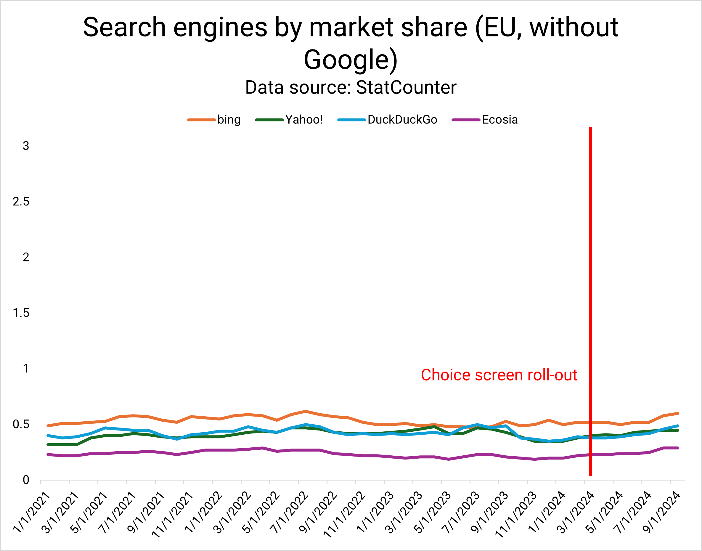 Incluso sacando a Google del gráfico, las ganancias son apenas visibles