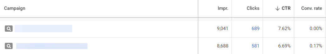 Las campañas enumeradas tienen un CTR sólido y muchos clics, pero pocas conversiones.