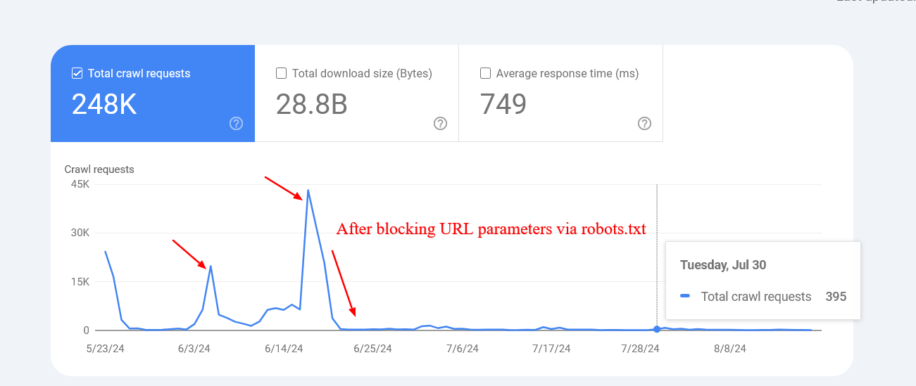 A continuación se muestra un ejemplo de un sitio web que logró reducir drásticamente el rastreo de URL de búsqueda interna inexistentes después de bloquearlas mediante robots.txt.