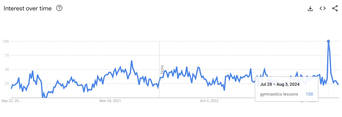 Captura de pantalla de Google Trends que analiza los cambios a lo largo del tiempo en el interés por las clases de gimnasia durante los Juegos Olímpicos