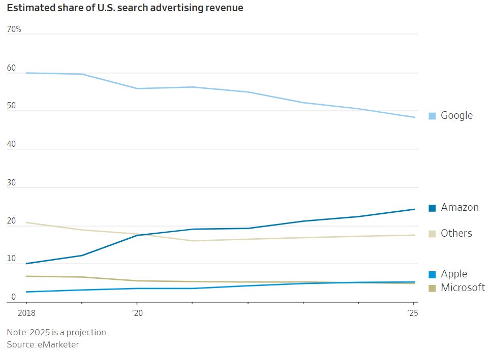 Se prevé que Google alcance menos del 50% de la cuota de mercado de ingresos publicitarios en 2025