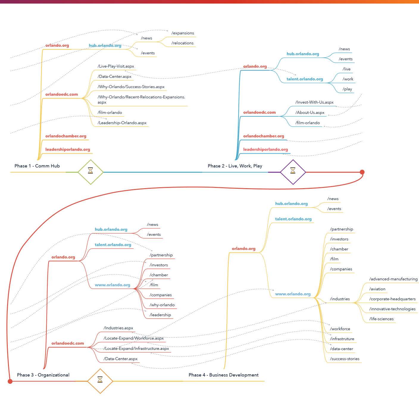 domain migration strategy