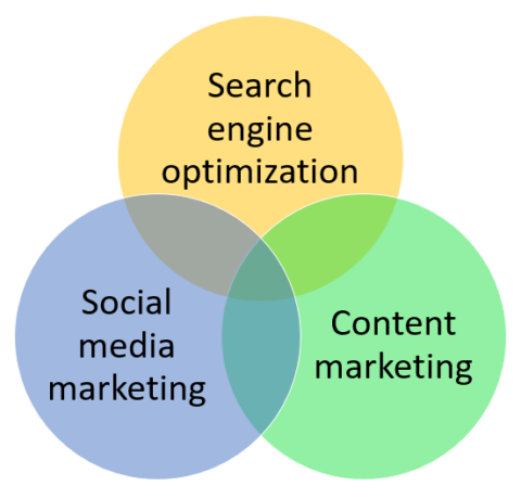 Diagrama de Venn de SEO, marketing en redes sociales y marketing de contenidos