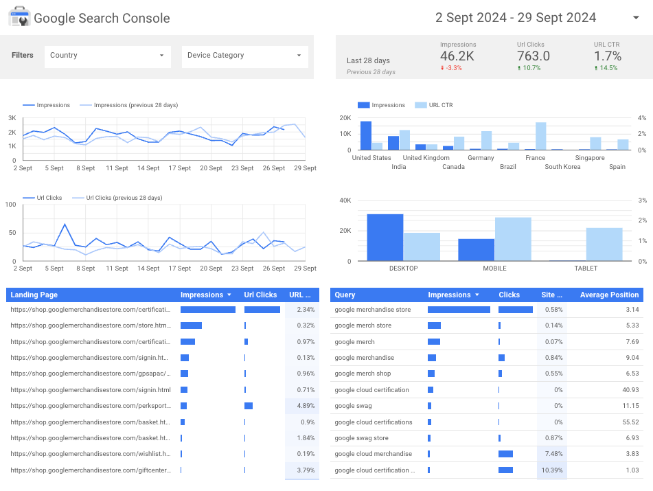 Informe de Google Search Console predefinido a través de Looker Studio.