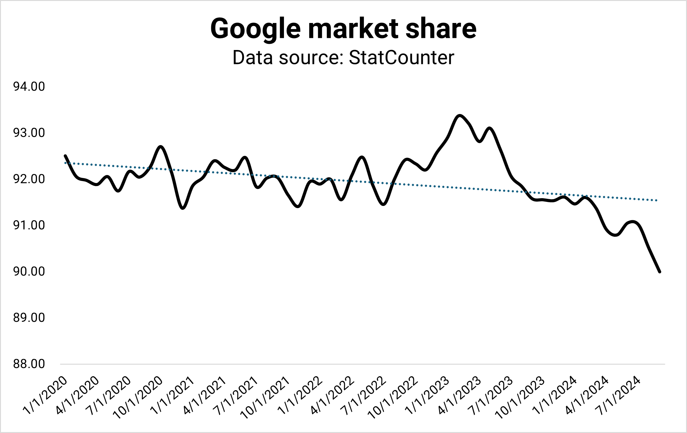 Cuota de mercado de Google