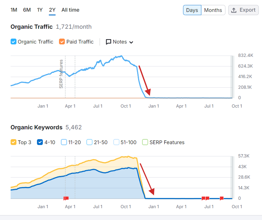 Un sitio web que obtuvo 830.000 visitas mensuales desde la búsqueda de Google desapareció después de la actualización del algoritmo.