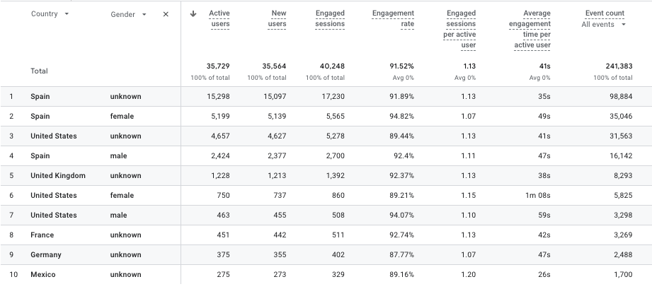 informe de detalles demograficos ga4 seo internacional genero