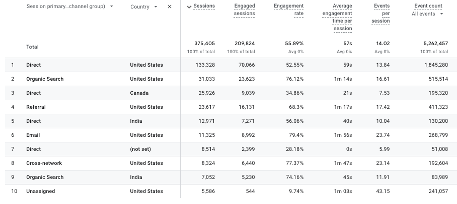 adquisición de tráfico ga4 seo internacional geografía