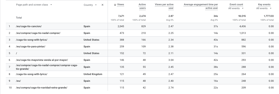 interacciones ga4 seo internacional