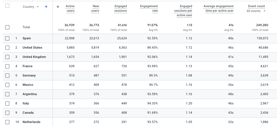 informe de detalles demográficos ga4 seo internacional