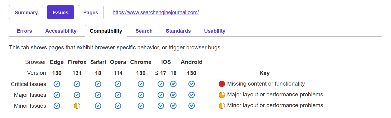 Una captura de pantalla de powermapper.com que muestra la compatibilidad del navegador de searchenginejournal.com