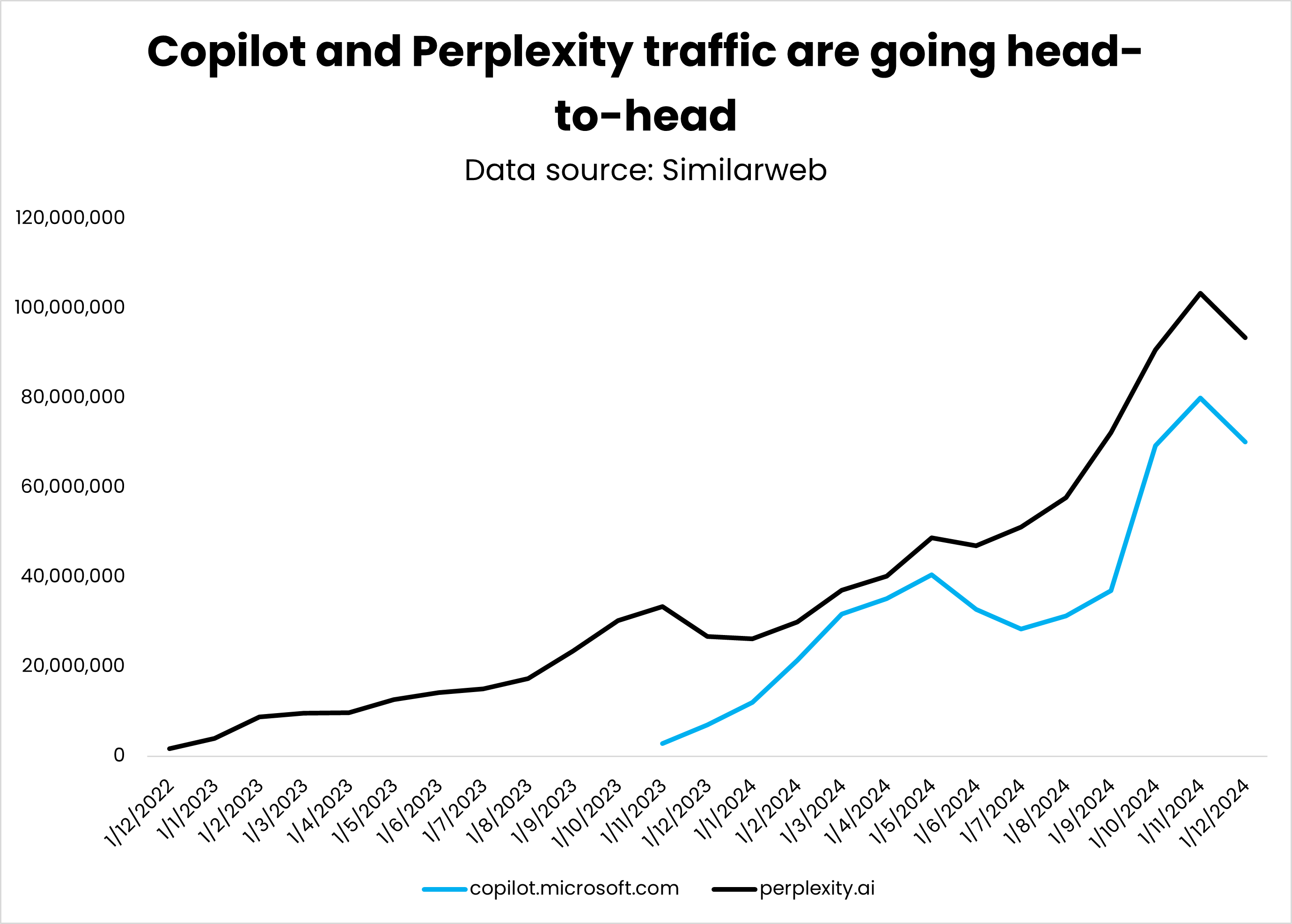 Total traffic to Copilot vs. Perplexity