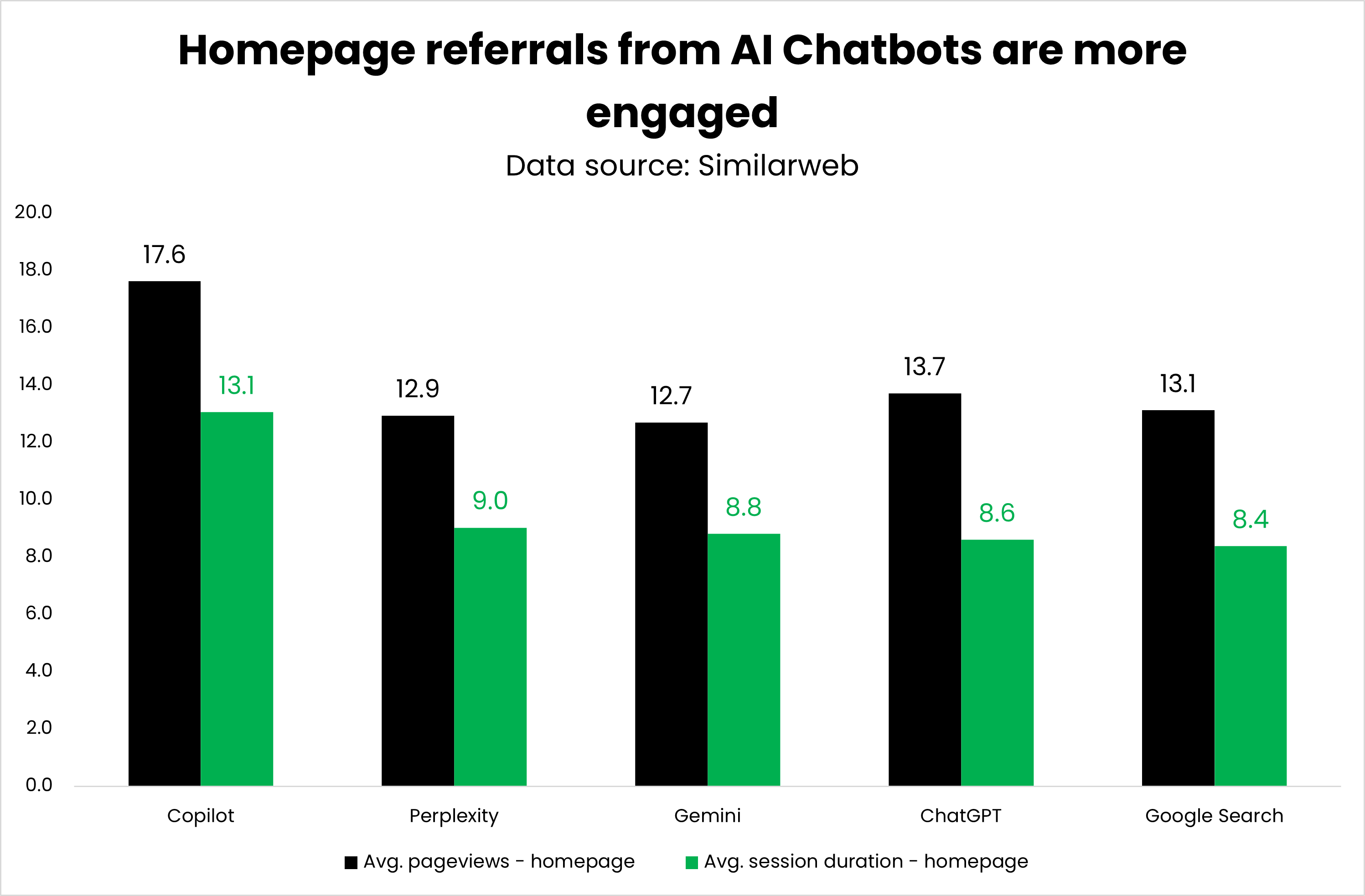 Avg. pageviews and session duration of homepage referral traffic