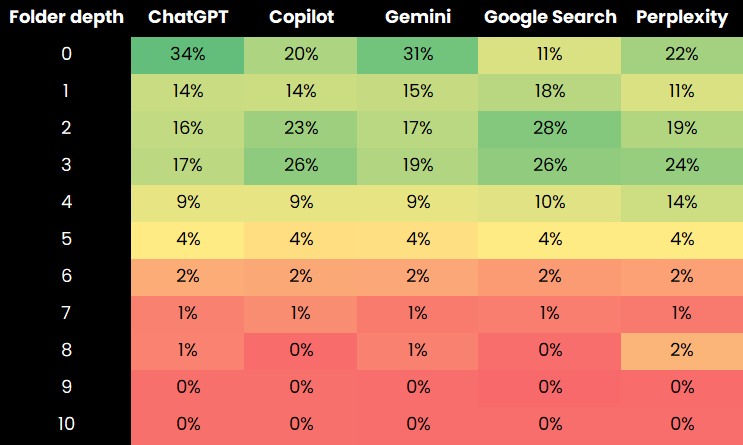 Folder depth of referral traffic