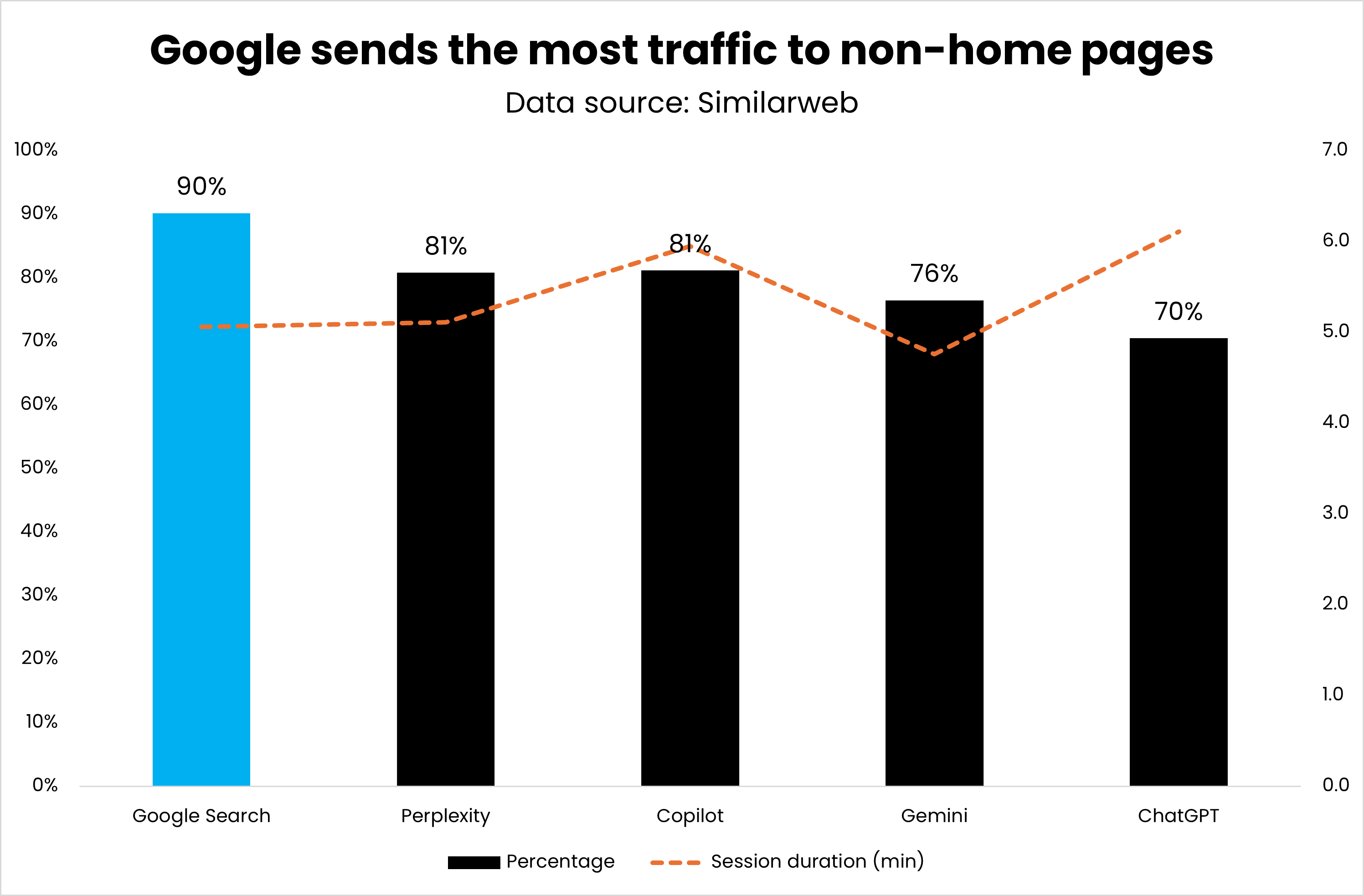 Percentage of traffic going to the homepage by referrer