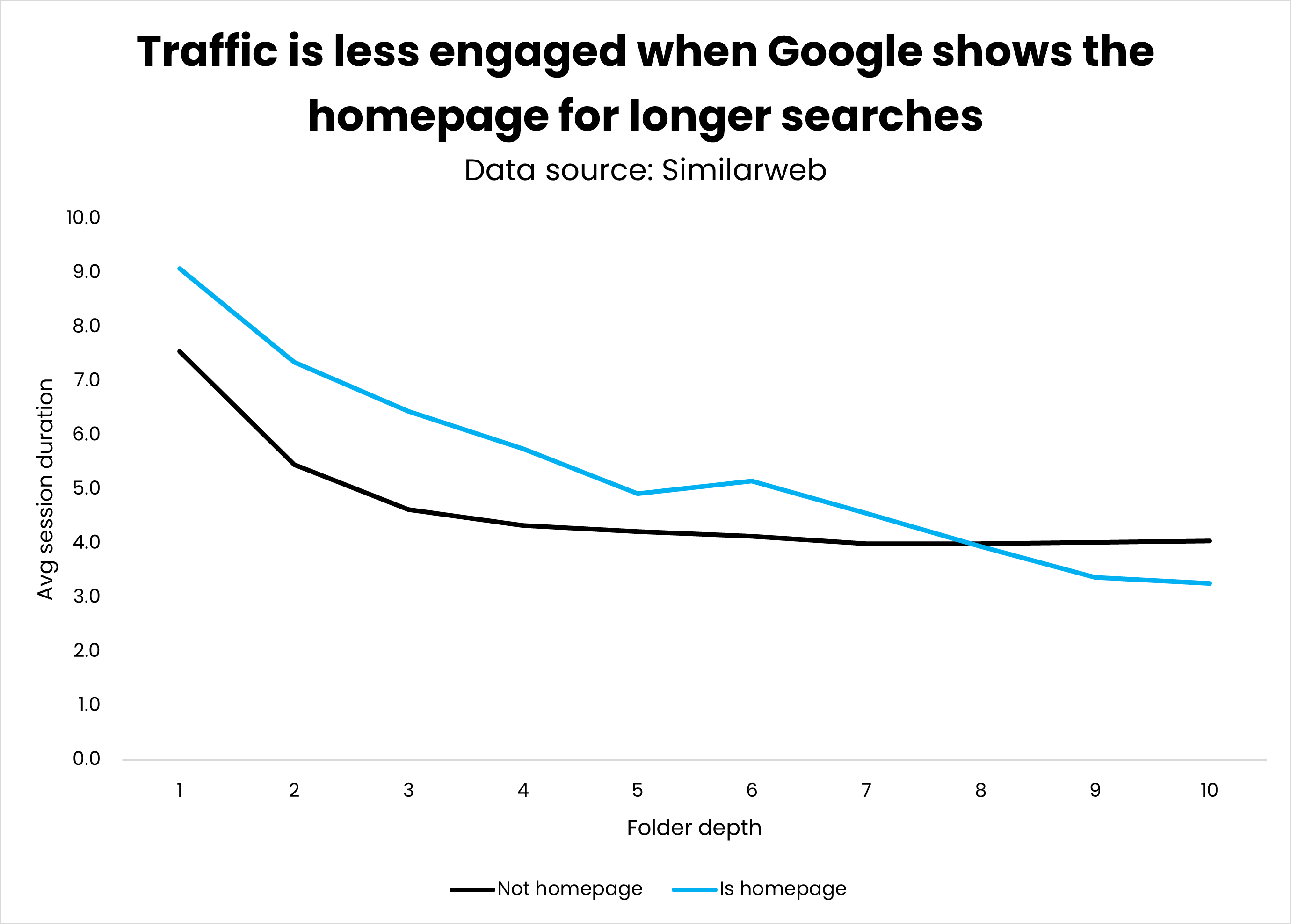 Google referral traffic to the homepage vs. other pages