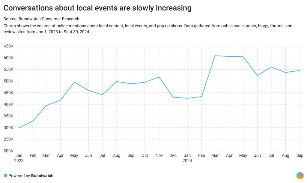 La tabla muestra las menciones de eventos locales que aumentan con el tiempo