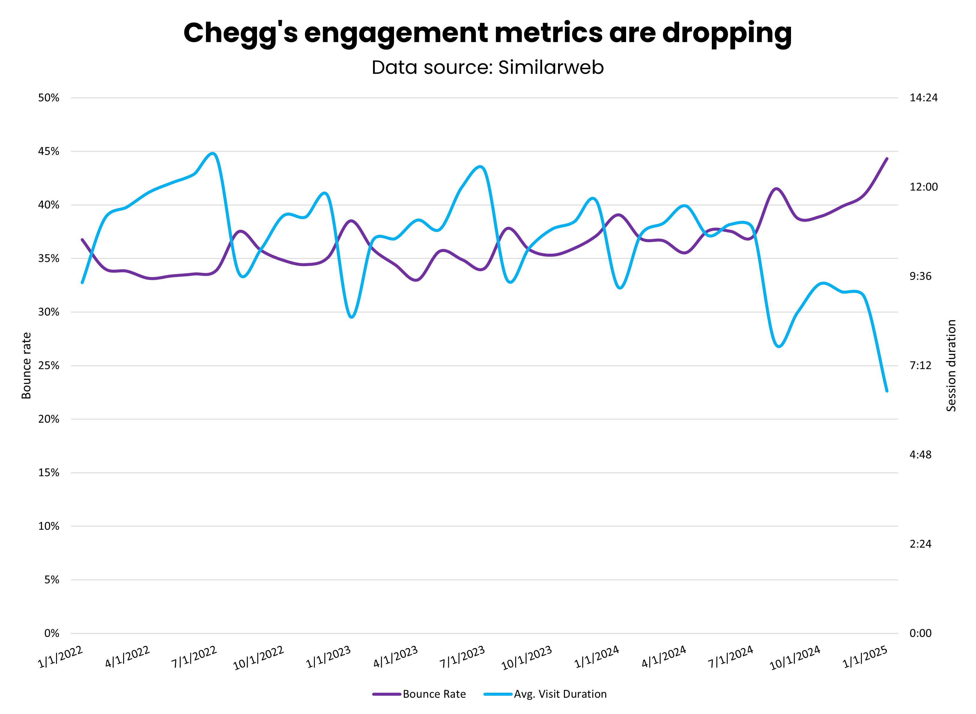 Métricas de compromiso de Chegg 