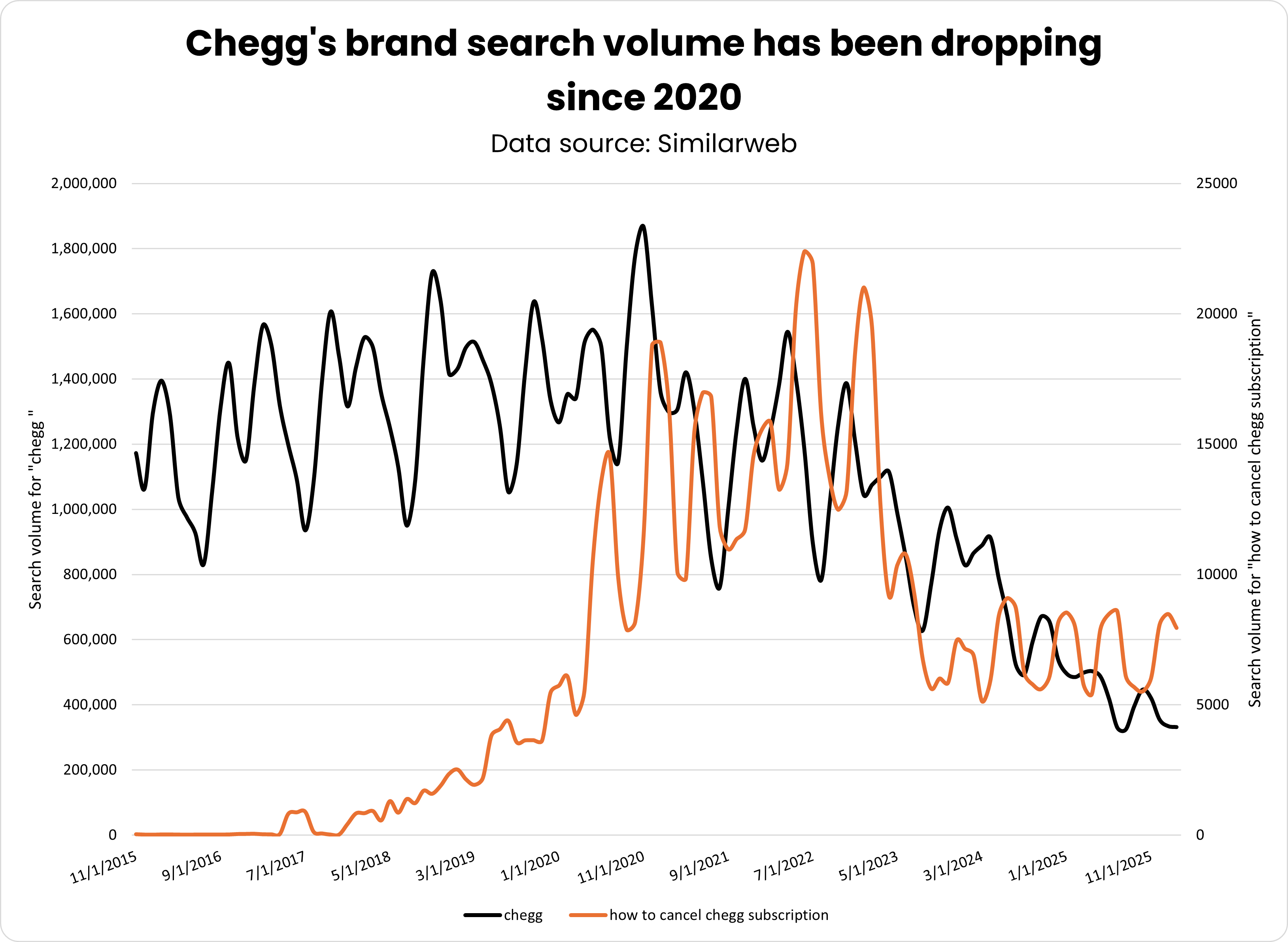 Volumen de búsqueda de marca de Chegg