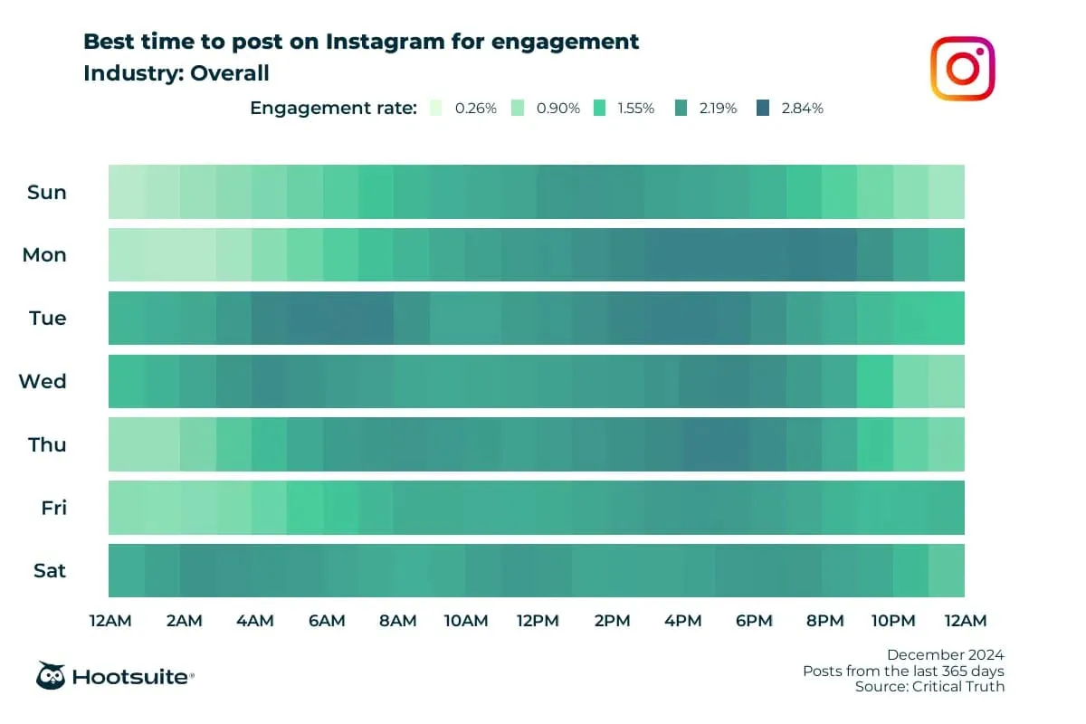 Horas para publicar en Instagram