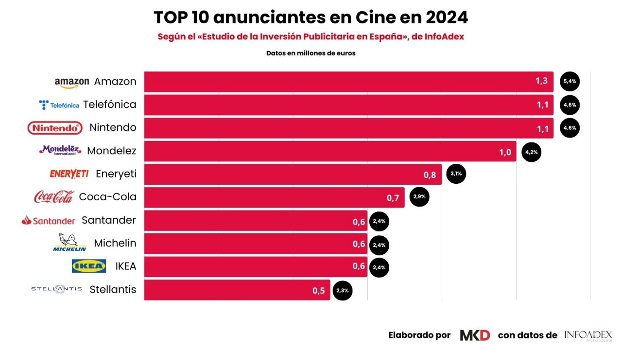 TOP 10 anunciantes en Cine en 2024